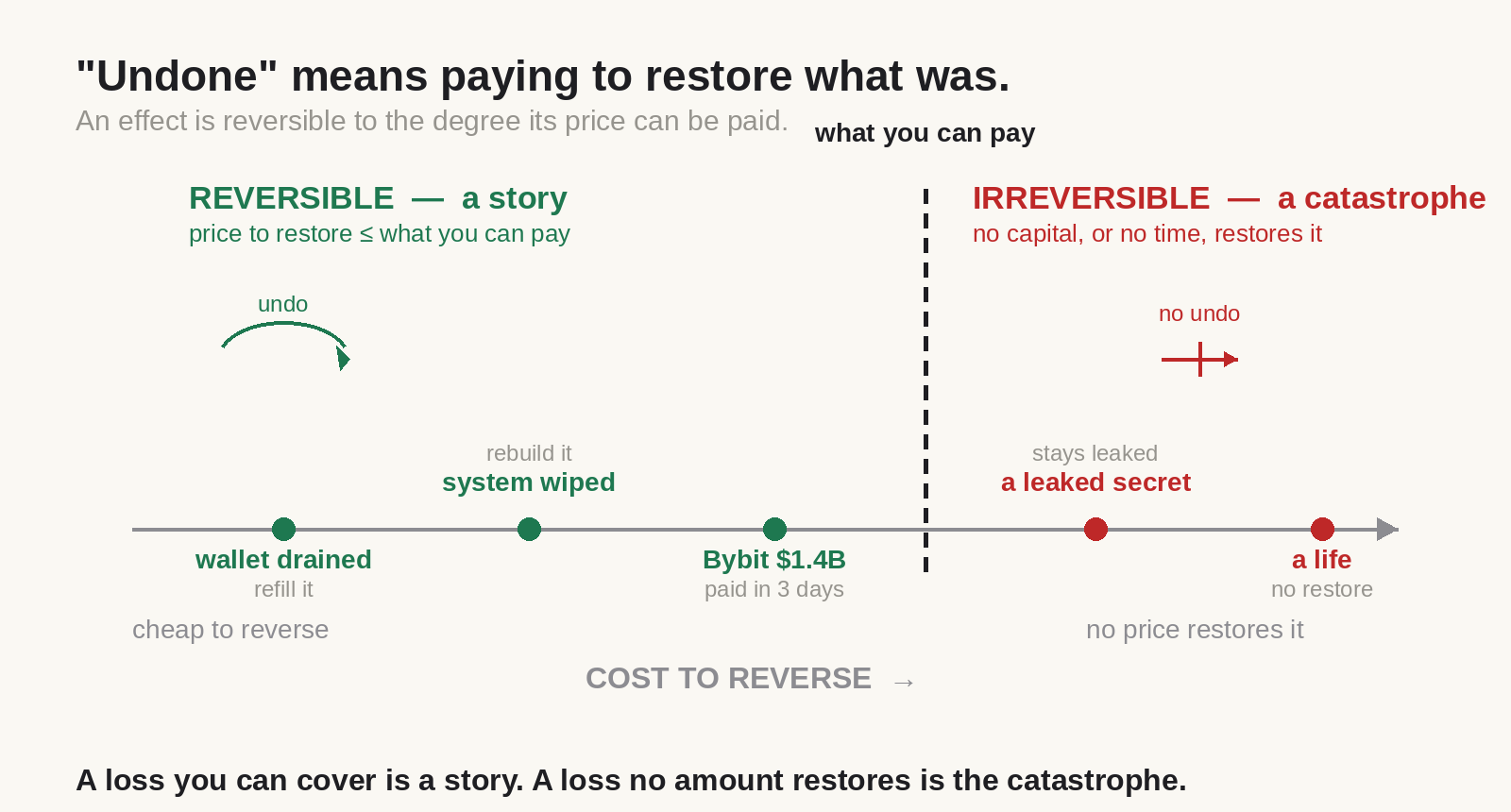 Diagram: an effect that can be undone is an effect that can be paid for; harm is defined as money that cannot be recovered.