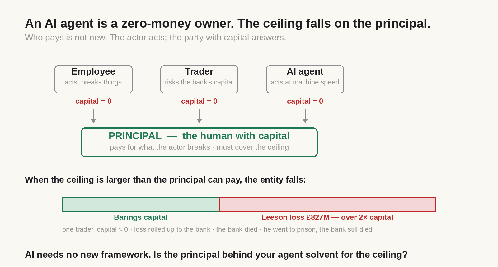 Diagram: the zero-money owner acts, the principal behind it pays; the AI agent is the newest entry on an old list.